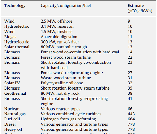 Figur 8. Livsløpsvurderinger av CO 2-faktorer for produksjonssystemer for elektrisitet [Sovacool 2008]. En lignende problemstilling kan knyttes til forbrenning av avfall.