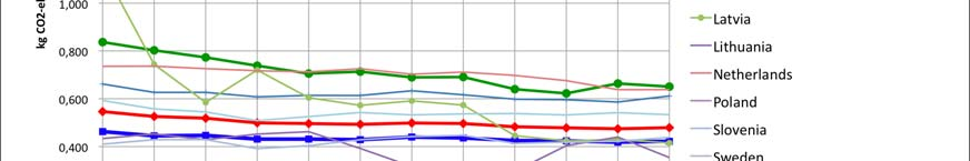 Figur 9. Klimagassutslipp fra elektrisitetsproduksjon i Europa, Eurostat 2009. Fra [Selvig 2010].