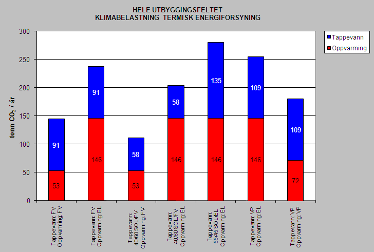 Energikilde GWH/år prognose 2020 Utslippsdata [kg CO 2/kWh] tonn CO 2/år Restavfall 400 0,096 38.400 Biobrensel 1) 155 0,015 2.325 Varmepumpe 2) 5 0,120 658 El.kjeler 3) 50 0,360 19.