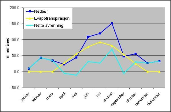 I netto nedbør er det beregnet 20 % overflateavrenning som er normalt for tempererte skogsområder i Norden. Både nedbør og evapotranspirasjon er vist i mm per måned (se også tabell 12). Fig. 6.