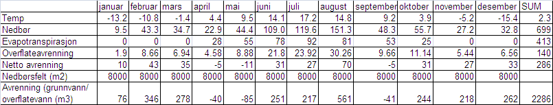 Tabell 1: Beregning av infiltrasjon av nedbør og sigevannsmengder Fig. 7. Beregnet avrenning (grunnvann + overflatevann) ut fra skyte- og øvingsfeltet i 2010.