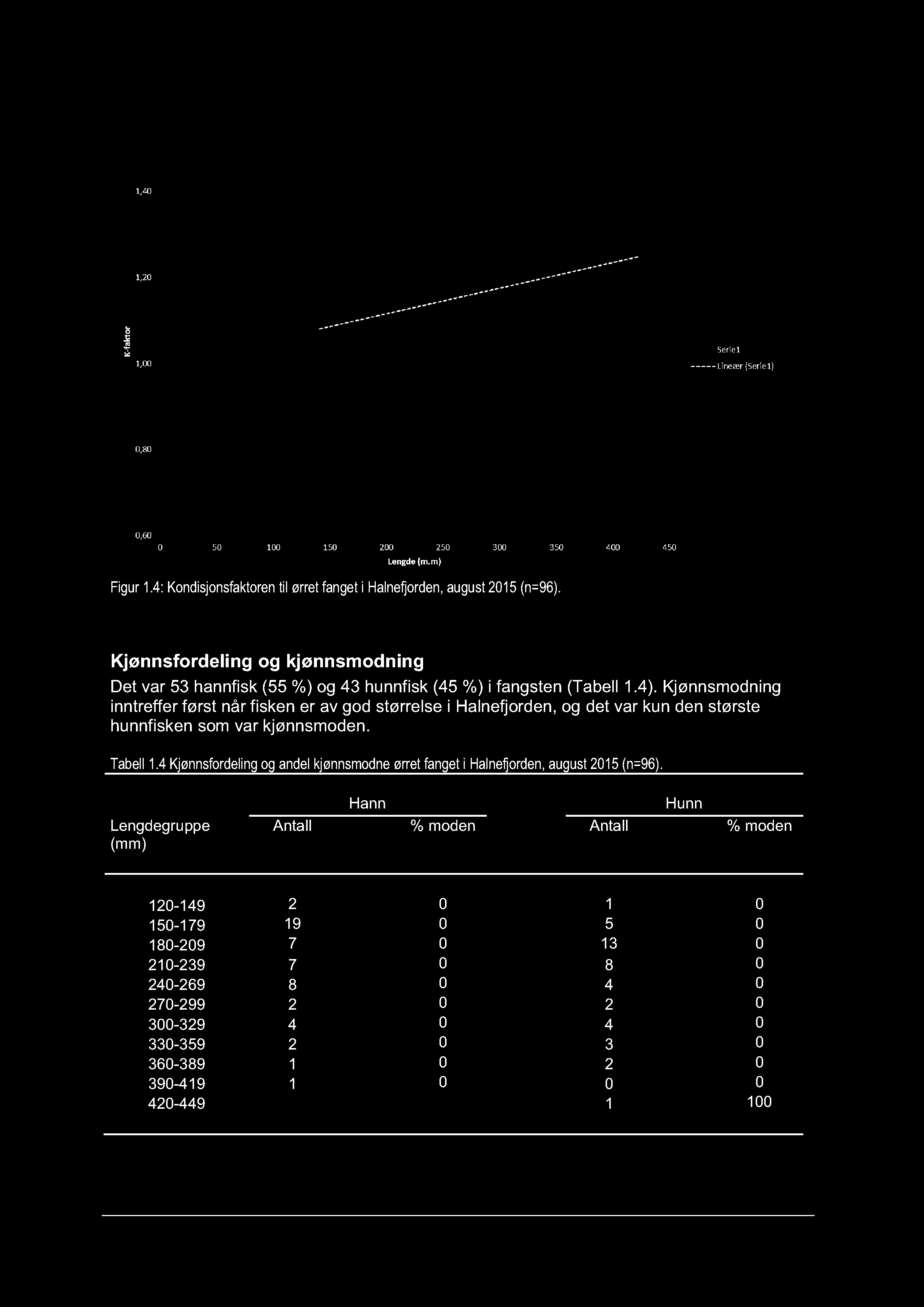 Side 15 av 49 Figur1.4:Kondisjonsfaktoren tilørretfangeti Halnefjorden, august2015(n=96).