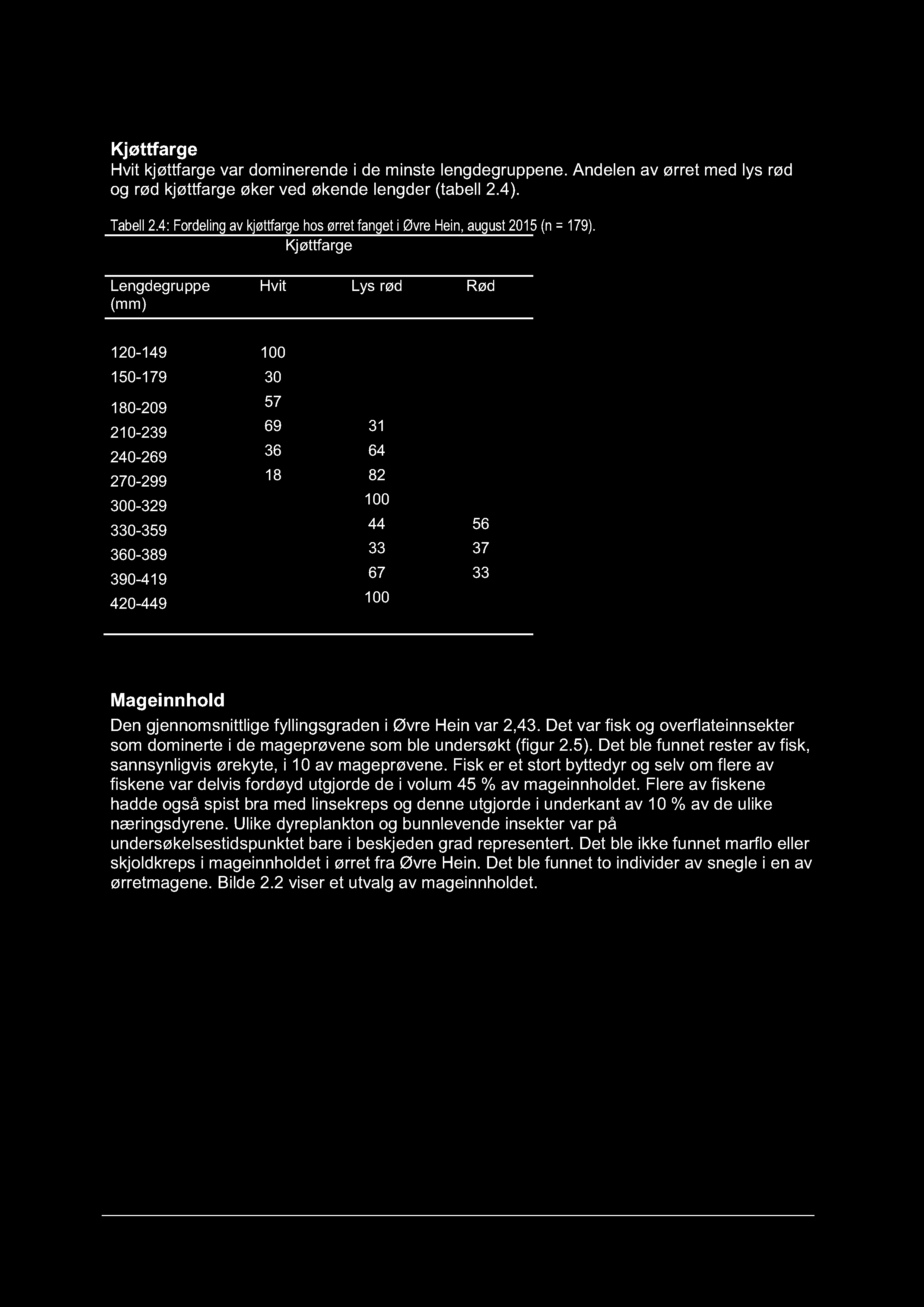 Side 33 av 49 Kjøttfarge Hvit kjøttfarge var dominerende i de minste lengdegruppene. Andelen av ørret med lys rød og rød kjøttfarge øker ved økende lengder (tabell 2.4). Tabell2.