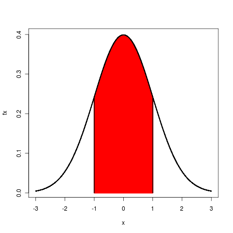 15 N(µ, ) og N(0, 1) X har fordeling n(x; µ, ) Z = X µ har fordeling n(z; 0, 1) P(x 1 < X < x 2 ) = P( x 1 µ = F( x 2 µ = Φ( x 2 µ < Z < x 2 µ ) ) F( x 1 µ ) ) Φ( x 1 µ ) 16 Fra halesannsynlighet til