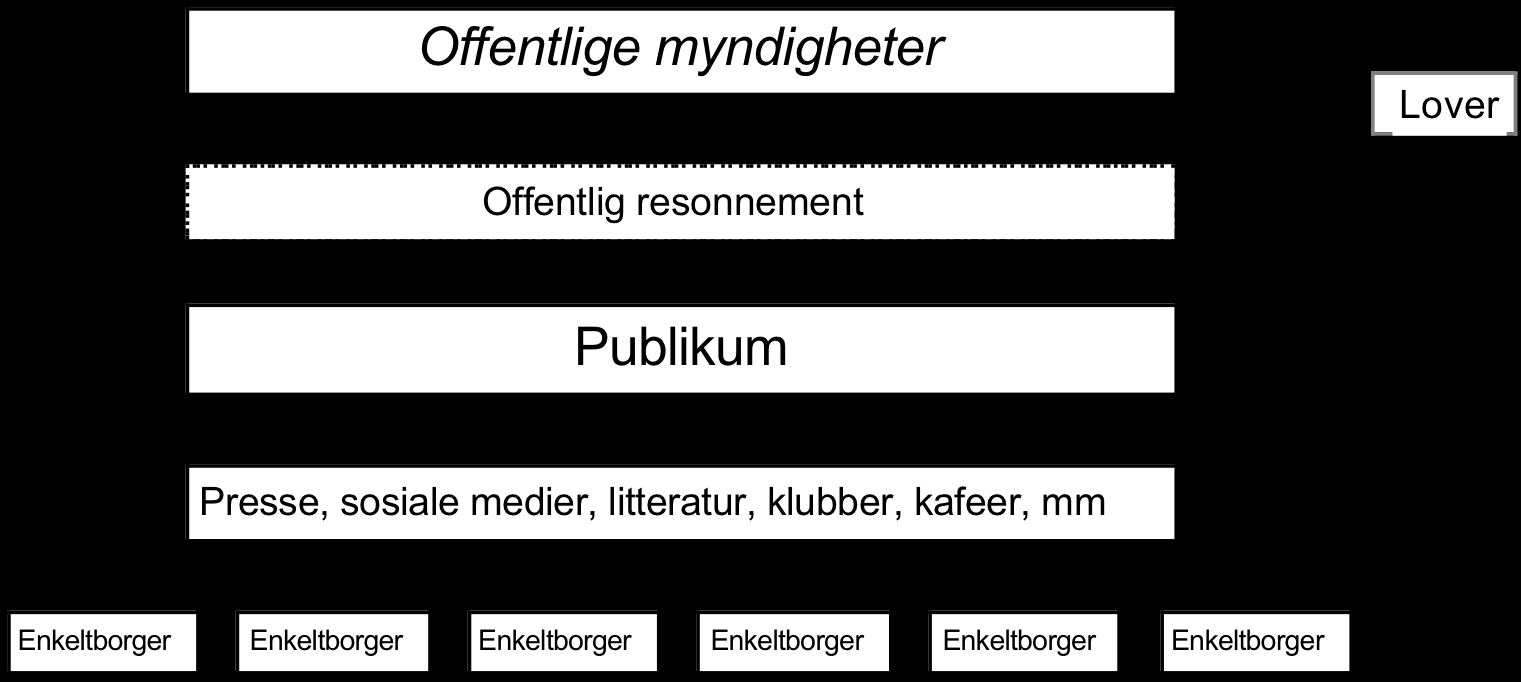 Den borgerlige offentlighet Kartlegging: Offentligheten fordel: poengterer kommunikasjon mellom grupper i samfunnet problem: for upresist? inviterer til snevert opinionsfokus?