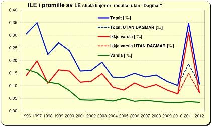 Lokal energiutredning 2013 LIERNE 22 Figur 4-16 Historisk utvikling 1996 2012 av ILE i promille av LE.