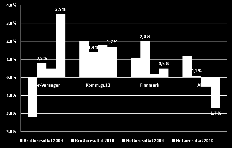 Sør-Varanger kommune budsjett og økonomiplan - 3. Kostra Rådmann har utarbeidet en forenklet Kostra analyse til budsjettdokumentet, med utvalgte områder.