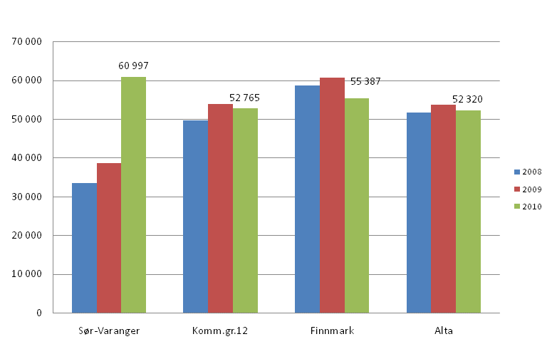 Sør-Varanger kommune budsjett og økonomiplan - Frie inntekter (skatt og rammetilskudd) pr innbygger Netto lånegjeld pr innbygger Som