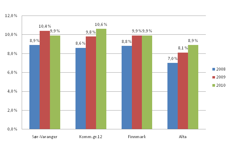 Som rådmannen også har beskrevet tidligere er lånegjelden høy og tabellen viser at det er en kraftig økning i netto lånegjeld pr