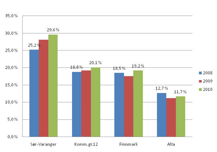 Skole og utdanning Andel elever med spesialundervisning Andel timer spesialundervisning av lærertimer totalt Som tabellene viser