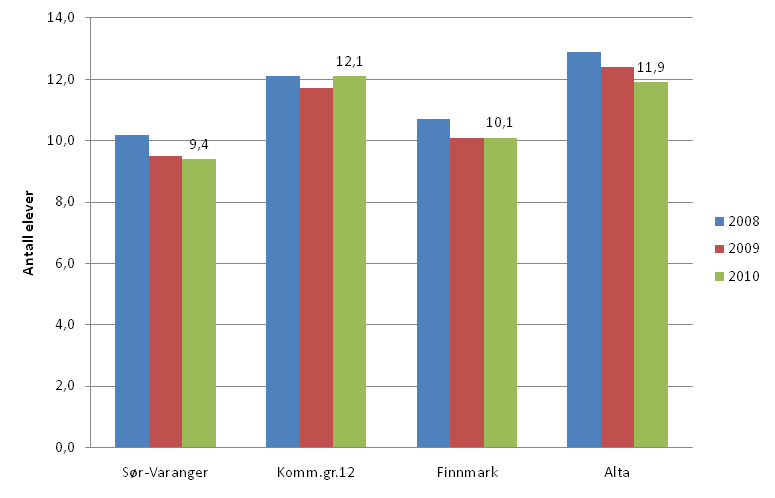 sammenlignet med Alta og øvrig kommunegruppe 12.