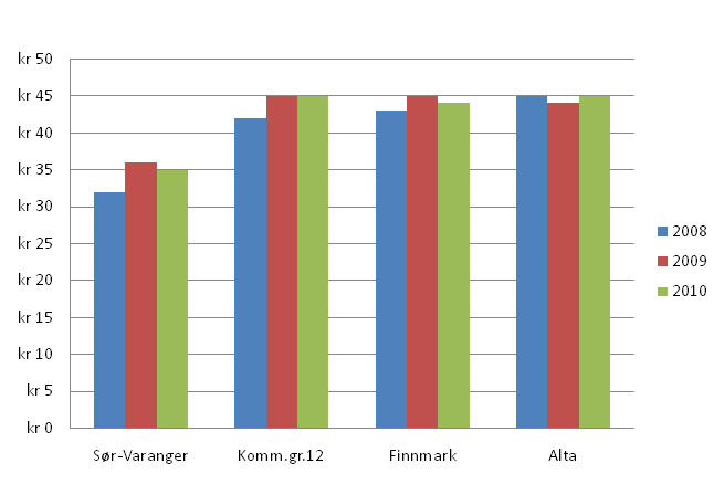 Vi ligger forholdsvis lavt med hensyn på utgifter pr