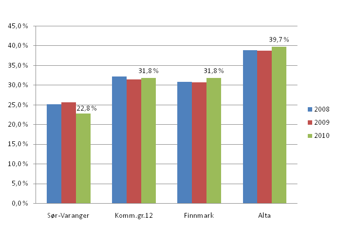 Sør-Varanger kommune budsjett og økonomiplan - Andel