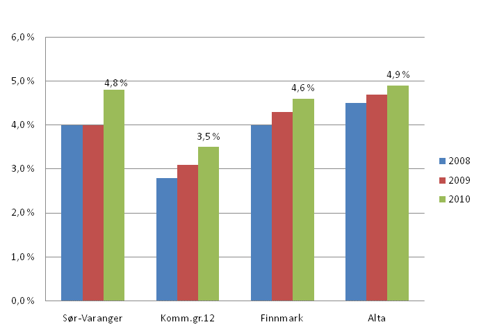 annen pedagogisk utdanning Tabellene over viser først