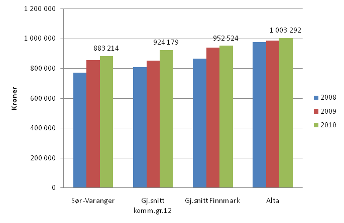 institusjon pr kommunal plass Tallene viser at vi ligger forholdsvis lavt hva