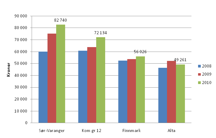 Sosialtjenesten Andel sosialhjelpsmottakere pr innbygger Brutto driftsutgifter