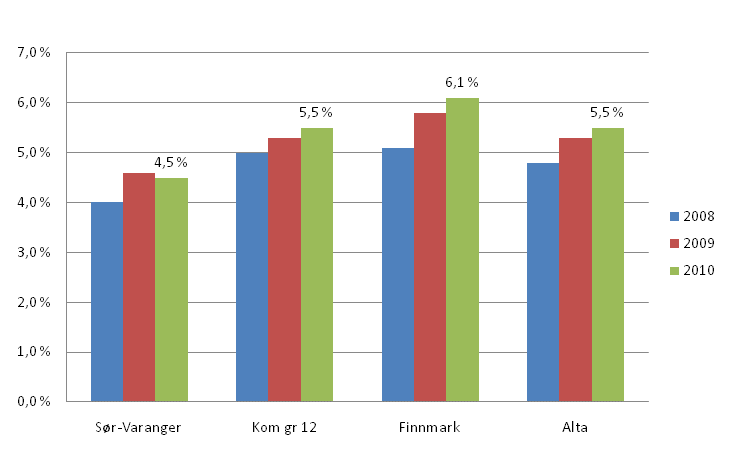 Sør-Varanger kommune budsjett og økonomiplan - Barnevern Andel barn med barnevernstiltak i forhold til antall barn mellom