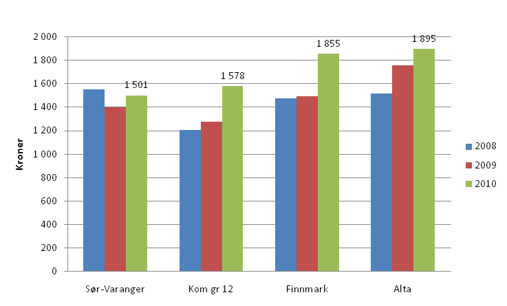 lite utgifter pr innbygger i målgruppen til barnevernstiltak sammenlignet med de øvrig i 21.