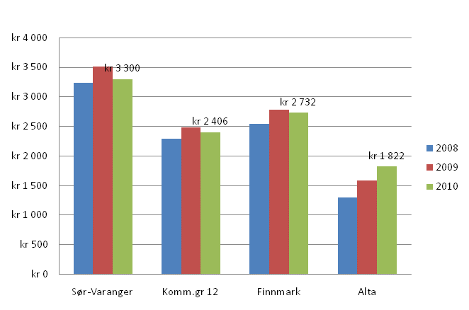 Kultur sektoren Netto driftsutgifter for kultursektoren pr innbygger i kroner Netto driftsutgifter til folkebibliotek pr