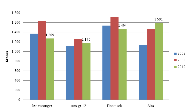 midler på musikk og kulturskole pr innbygger i målgruppen sammenlignet med de øvrige kommuner og særlig Alta.