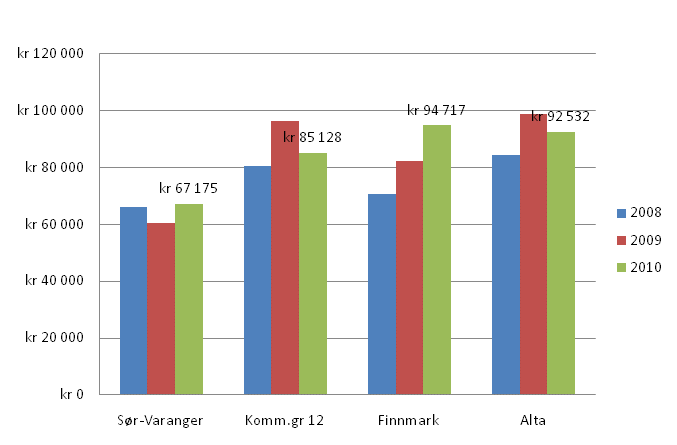 med. FDV tekniske tjenester Brutto driftsutgifter i kr pr.