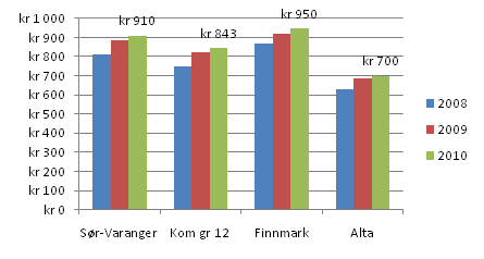 viser at kommunen bruker forholdsvis mindre utgifter pr km kommunal vei enn de vi sammenligner oss med.