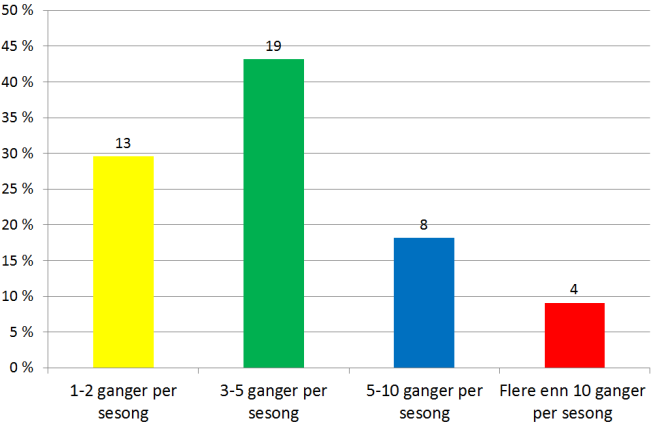 11 Finnes det utstyr for bruk av Fastsand i kontrakten? Hvor mange spredeenheter for Fastsand finnes i kontrakten? Ja 62 70 % Nei 27 30 % 1 32 52 % 2 25 40 % Flere enn 2 5 8 % 3.3.1 Bruk av salt og problemperioder med lave temperaturer (spm.