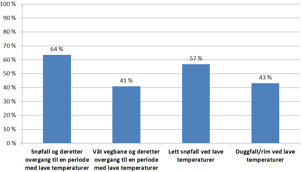 3.3.4 Vær- og føreforhold der det oppleves problemer med salting og lave temperaturer (spm. 5) Til spørsmål 5 "Ved hvilke vær- og føreforhold opplever man problemer med salting og lave temperaturer?