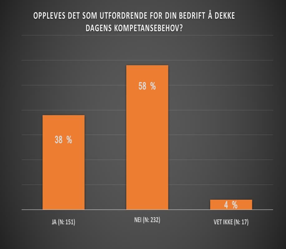 38 % FINNER DET UTFORDRENDE UTFORDRENDE Å DEKKE KOMPETANSE-BEHOVET?