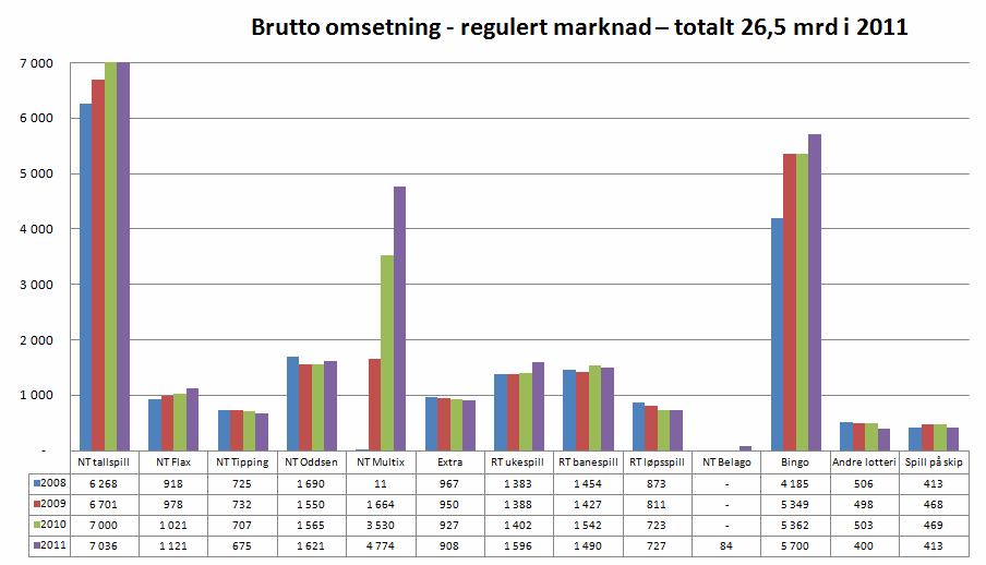 2008-2011 *) Bingo og andre lotteri