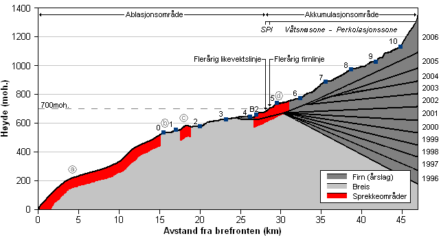 endringer av tverrsnittsarealet langs breens lengdeprofil. Ettersom en gitt isfluks må passere et gitt tverrsnittsareal, er tverrsnittsarealet omvendt proporsjonalt med overflatehastigheten.