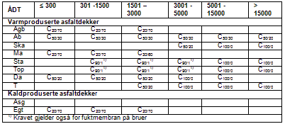 være iht. håndbok 018 Vegbygging, kap.6.