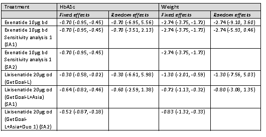 side 17 av 27 Tabell 3: Effekt og bivirkningsdata brukt i modellen der lixisenatid er komparator Tabell 4: Effekt og bivirkningsdata brukt i modellen der lixisenatid er komparator Utgangspunktet