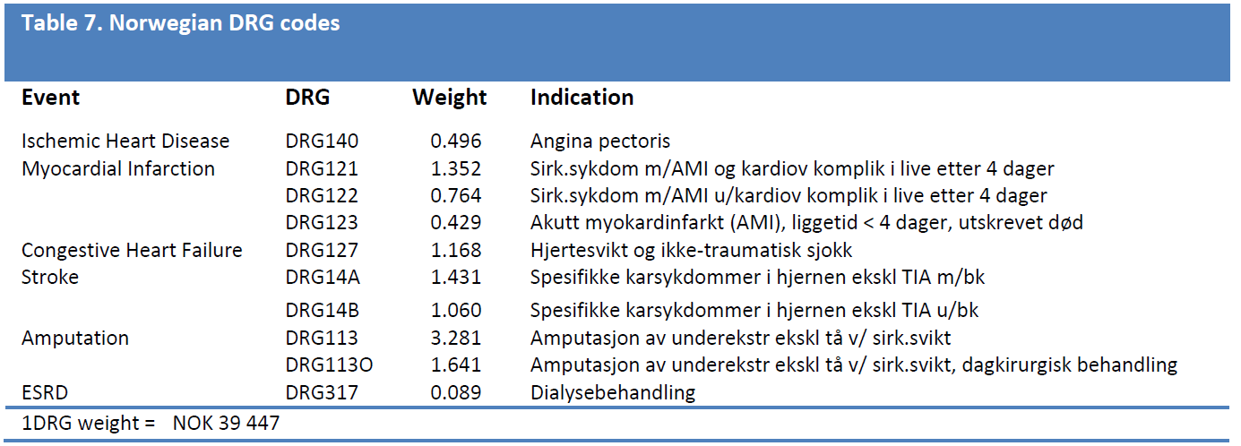 hypoglykemi. Hypoglykemier medfører en reduksjon i helsenytten på 0,047 dersom de er alvorlige, 0,0142 dersom de er symptomatiske og 0,0084 dersom de er nattlige.