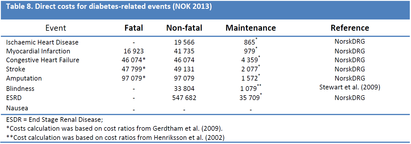 side 19 av 27 Tabell 7: Kostnader for relevante hendelser Kilde: Søknaden Alvorlig hypoglykemier er anslått til å koste 3 126 NOK (9).