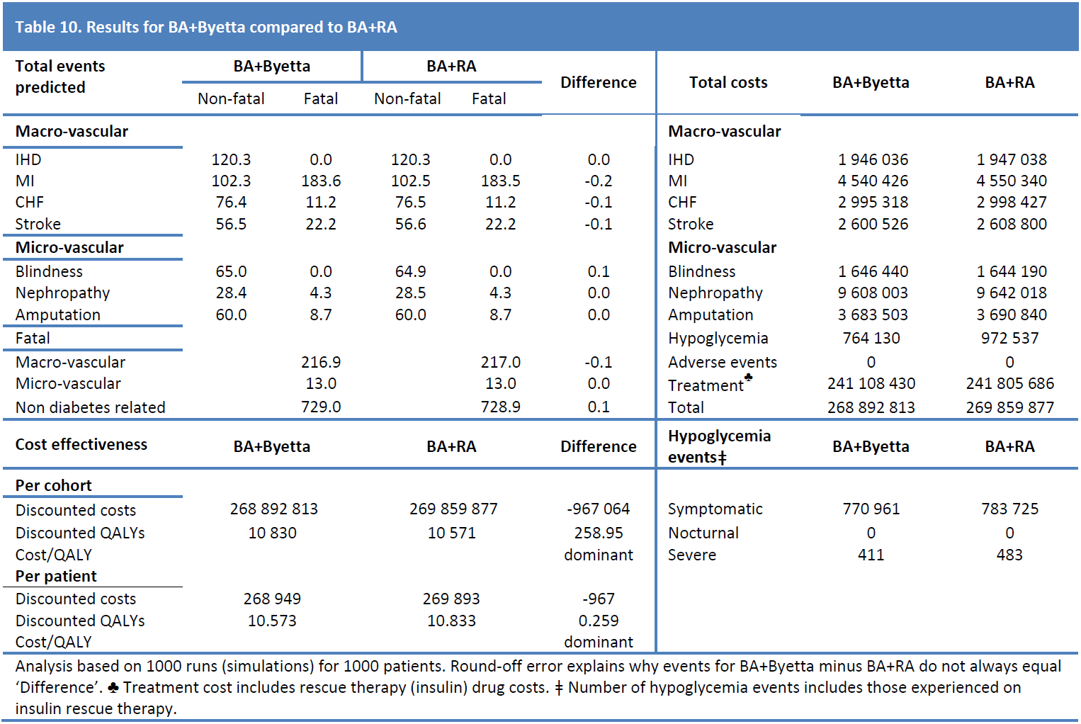 side 20 av 27 3.2 Resultater Resultater for analysen der eksenatid sammenlignes med hurtigvirkende insulin er vist i tabellen under.