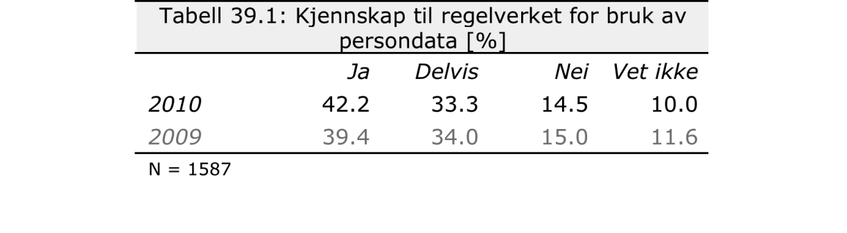 Regelverk 39) Vil du si at du har god nok kunnskap om gjeldende regelverk til at du kan behandle persondata og annen beskyttet informasjon på en tilfredsstillende måte?