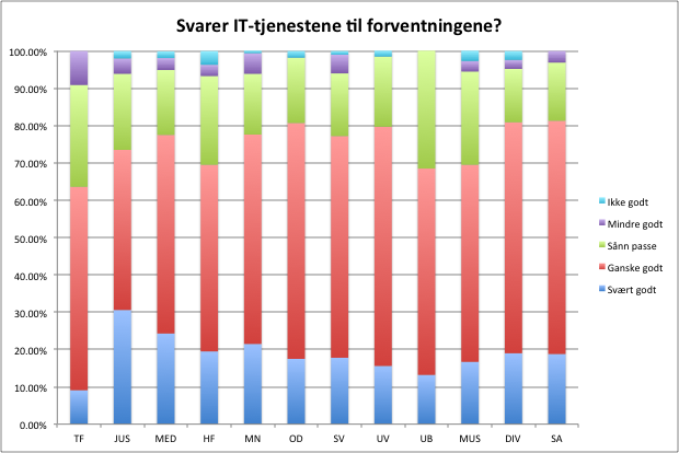 Forventninger Y-aksen er % som mener IT-tjenestene svarer svært godt eller godt til