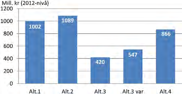 2.5 INVESTERINGSKOSTNADER Statens vegvesen Region vest har gjennomført kostnadsberegningene med metoden og programmet ANSLAG. Kostnadsoverslaget er kalkulert i 2012-priser.