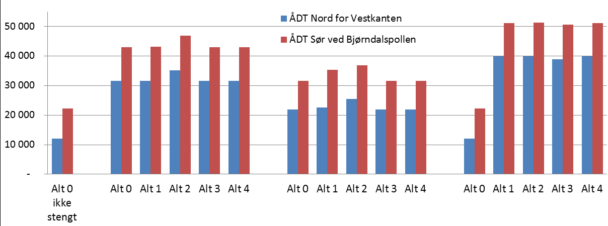 3.5 TRAFIKALE KONSEKVENSER VED STENGNING AV DELER AV VEGSYSTEMET 3.5.1 Bakgrunn og aktuelle situasjoner I planprogrammet understrekes ønske om å skjerme Loddefjorddalen for gjennomgangstrafikk.