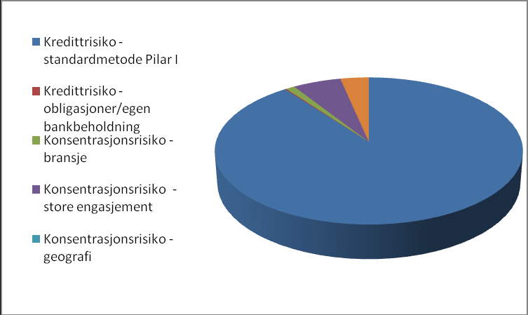 Ein slik marknadsuro vil også påverke bankens aktivitet og kostnadene, og det vert gjort eit frådrag på 1,5 mnok. totale kostnader i berkninga av kapitalbehovet.