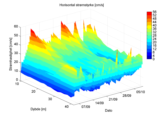 STRØMRAPPORT NAPPSTRAUMEN, VESTVÅGØY KOMMUNE 7 Figur 3: 3D diagram av horisontal strømstyrke over tid (data er lavpassfiltrert, dvs.