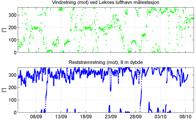 Figur 12 viser fordeling av retninger og styrke av både vind og reststrøm ved 9 m dybde. Reststrømretningen avviker sterkt fra vindretning. Figur 11 viser lite korrelasjon mellom vind og strøm.