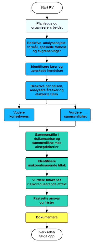 11 AV 23 5. Gjennomføring av risikovurderingen Figuren nedenfor viser en skjematisk oversikt over arbeidet med gjennomføring av risikovurderingen.