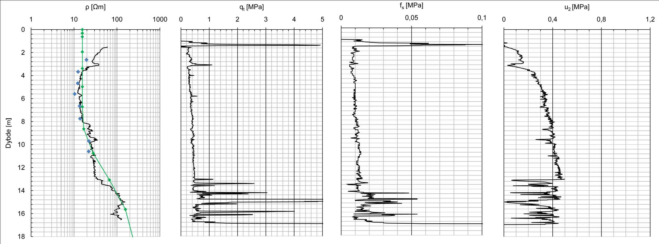 Tolkning RCPTU Rissa: 1D-resistivitetsdata (til venstre) og konvensjonelle boredata (CPTU) 1D-målinger: svart linje 2D-målinger: grønn linje Prøve (prøvedyp 0-11m):