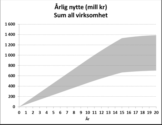 Årlig forbruk asfalt: 6 500 mill kr