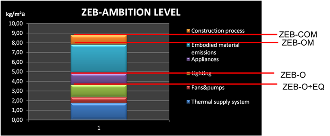 2. ZEB-ambisjonsnivåer I forskningsprosjektet Zero Emission Buildings er det definert ulike ambisjonsnivåer for nullutslippsbygg (Dokka m.fl.