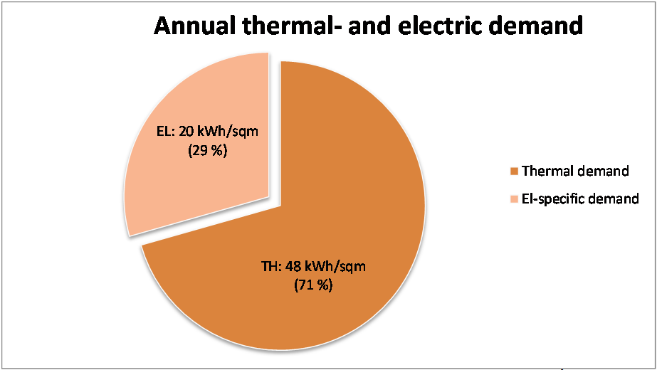 Figur 4 b Gjennomsnittlig behov for varme og elektrisitet for boligområdet Ådland angitt som en gjennomsnittsverdi per BRA.