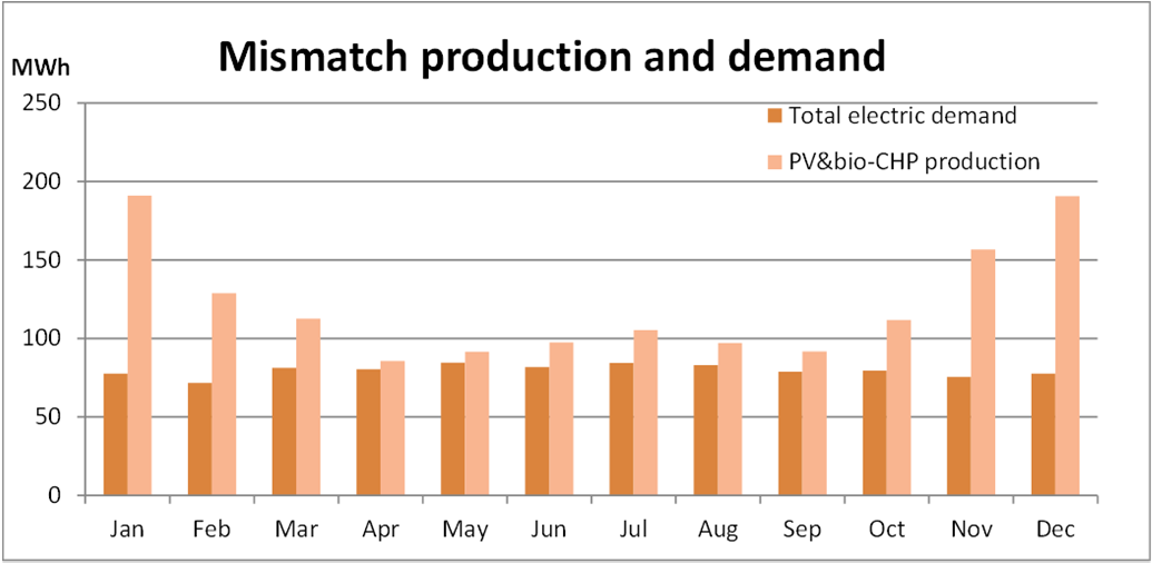 Elektrisitetsproduksjonen fra solcellene vil dominere i sommermånedene, mens produksjonen fra biogass-chp-energisentralen vil dominere om vinteren.