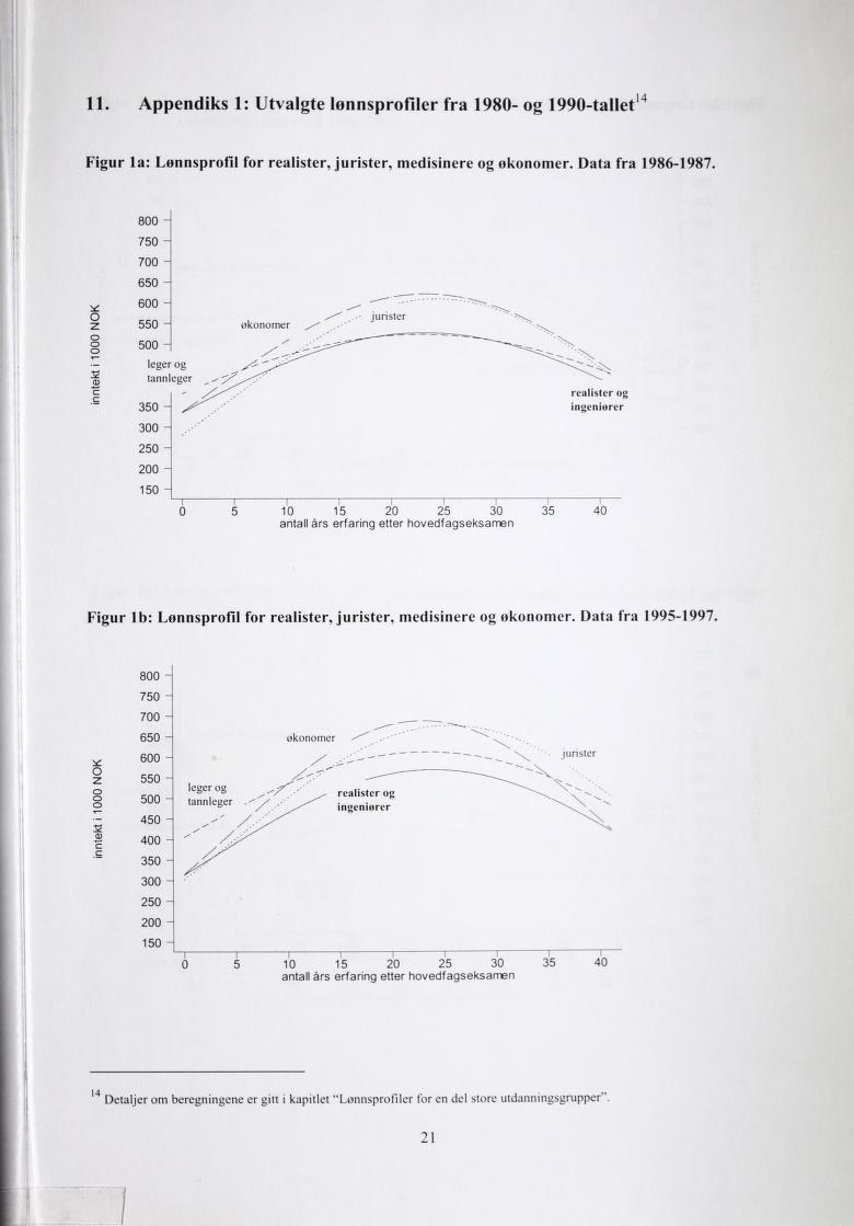 12 remonoko 12 Appendiks 1: Utvalgte lønnsprofiler fra 1980- og 1990-tallet 14 ugifr la: Lønsprofil for realister, jurister, medisinere og okonomer.